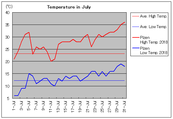 2018年、プルゼニ 7月気温