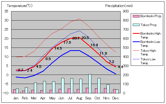ボーンホルム島気温、一年を通した月別気温グラフ