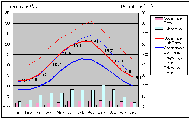 1971年から2000年、コペンハーゲン気温