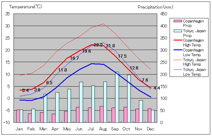 コペンハーゲン気温、一年を通した月別気温グラフ