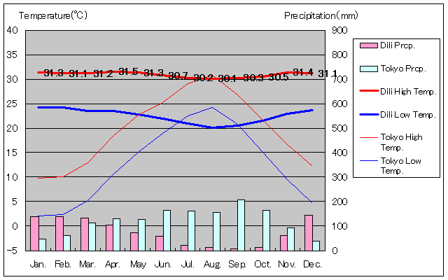 ディリ気温、一年を通した月別気温グラフ