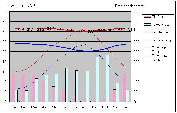 ディリ気温、一年を通した月別気温グラフ