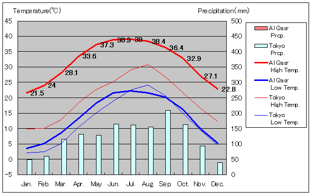 Al Qasr Temperature Graph