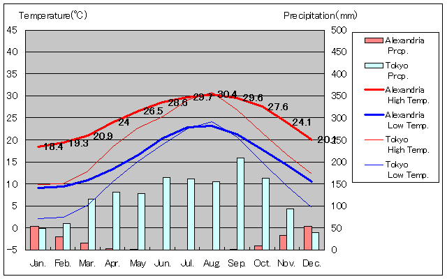 Alexandria Temperature Graph