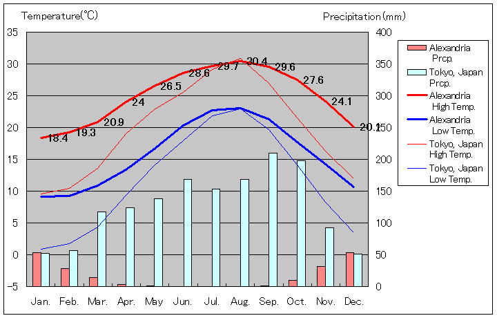 アレクサンドリア気温、一年を通した月別気温グラフ