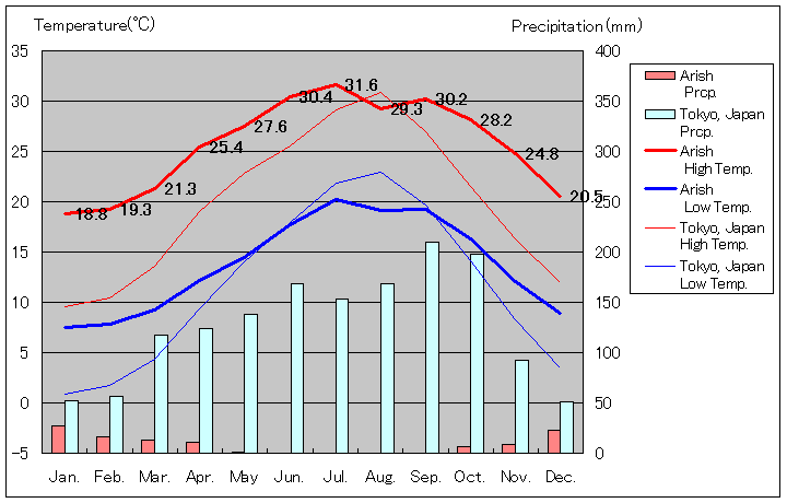 アリーシュ気温グラフ