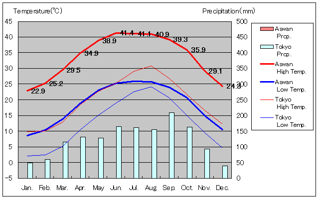 Asswan Temperature Graph