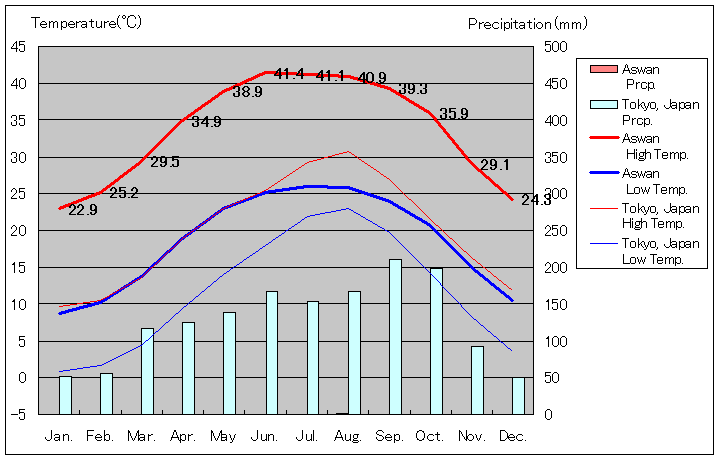 アスワン気温、一年を通した月別気温グラフ