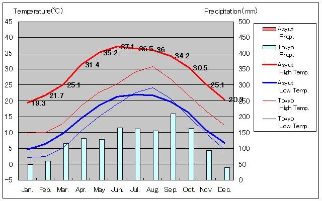 Asyut Temperature Graph