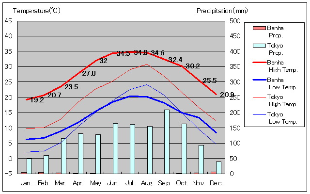 Banha Temperature Graph