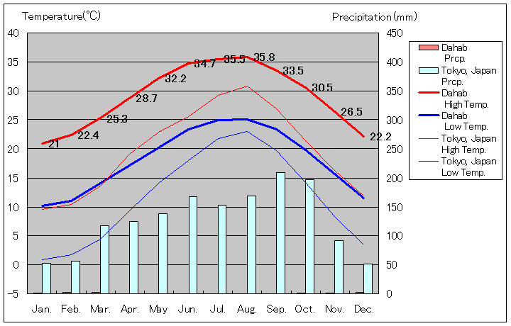 ダハブ気温グラフ