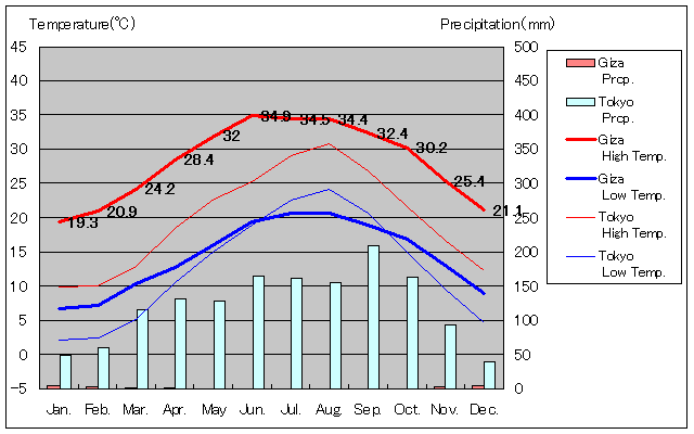 Giza Temperature Graph