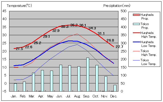 Hurghada Temperature Graph