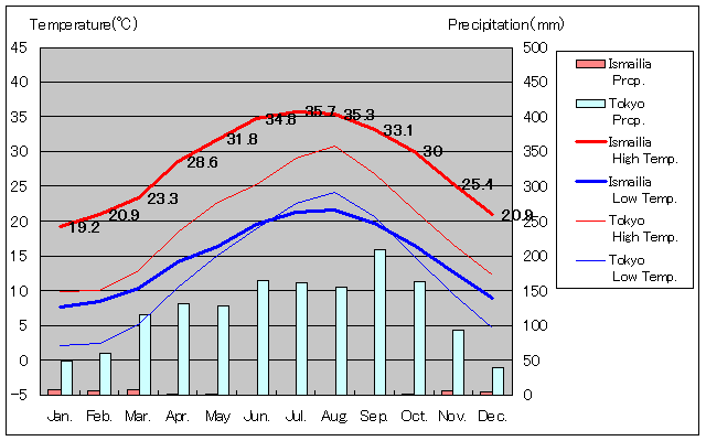 Ismailia Temperature Graph