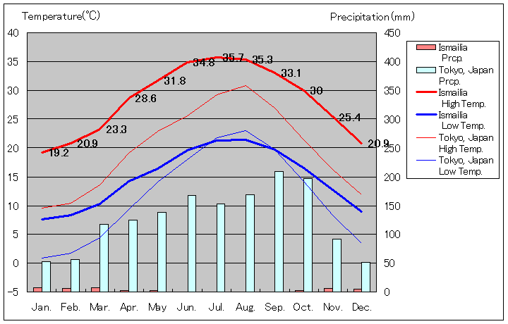 イスマイリア気温、一年を通した月別気温グラフ
