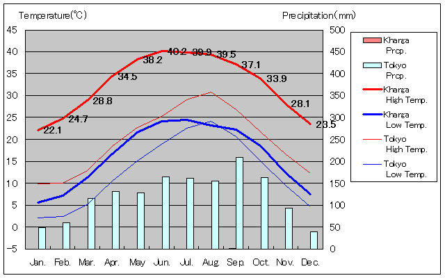 Kharga Temperature Graph