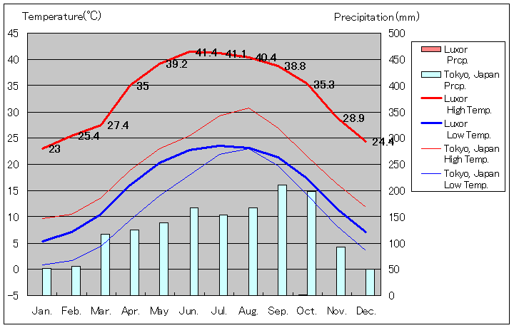ルクソール気温、一年を通した月別気温グラフ