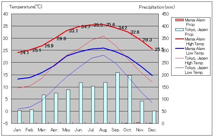 マルサ・アラム気温グラフ