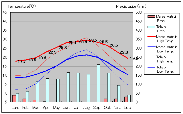 Marsa Matruh Temperature Graph