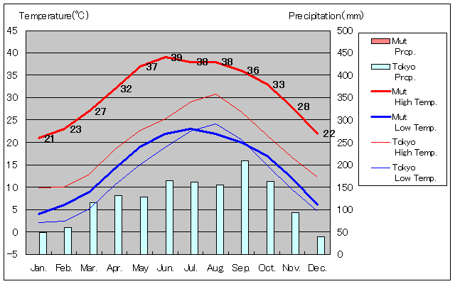 Mut Temperature Graph
