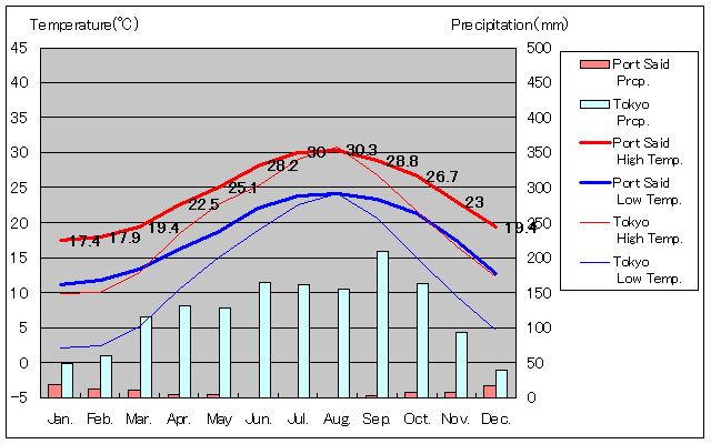 Port Said Temperature Graph