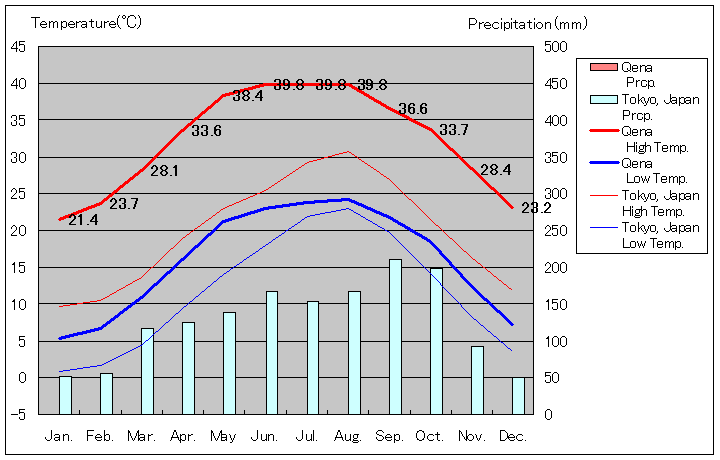 キーナ気温グラフ
