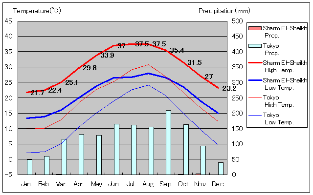 Sharm El-Sheikh Temperature Graph