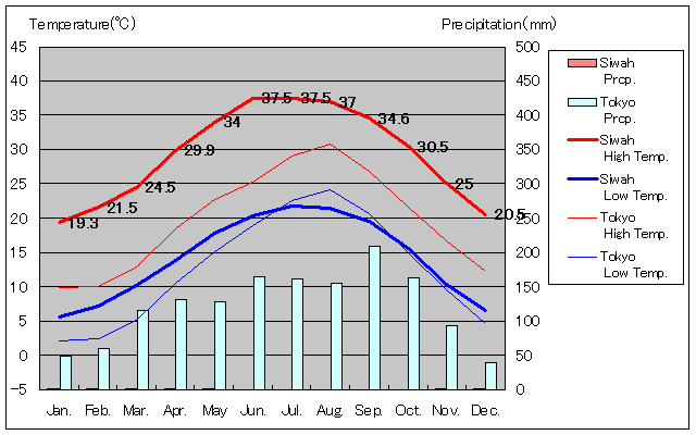 Siwah Temperature Graph