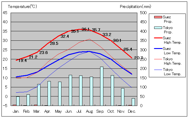 Suez Temperature Graph