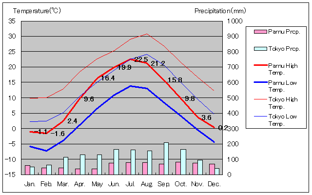 1981年～2010年、パルヌ気温