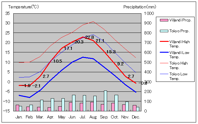 1981年～2010年、ヴィリャンディ気温