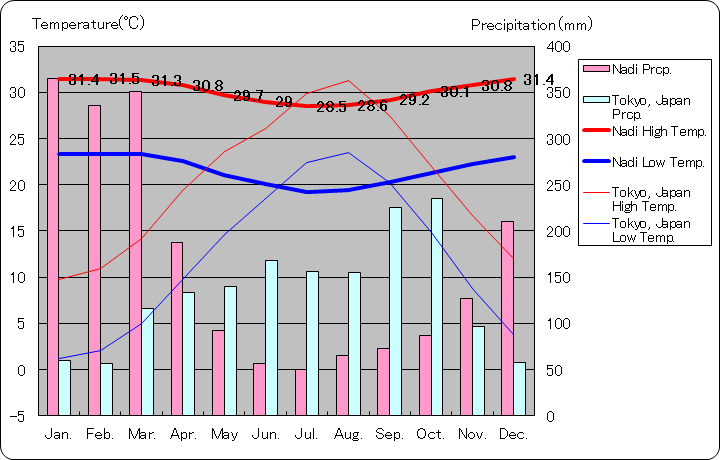 ナンディ気温、一年を通した月別気温グラフ
