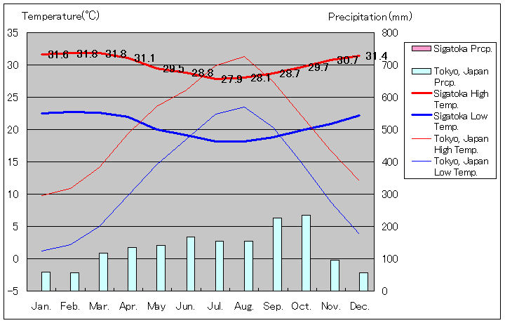ビチレブ島シンガトカ気温、一年を通した月別気温グラフ
