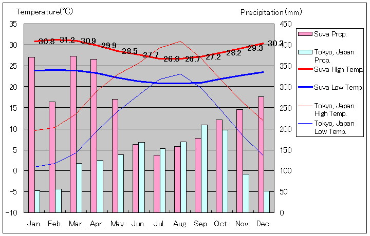 1971年～2000年、スバ気温