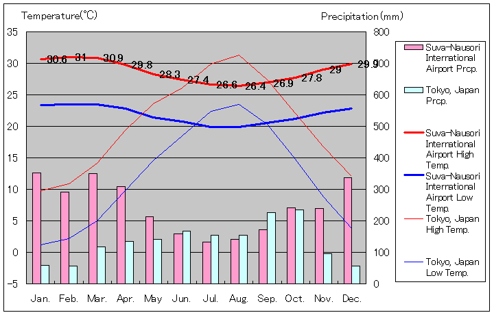 スバ＝ナウソリ国際空港スバ気温