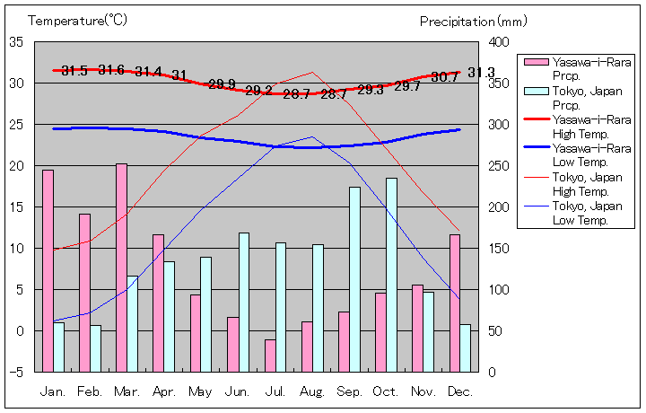 ヤサワ諸島ヤサワ・イ・ララ気温、一年を通した月別気温グラフ