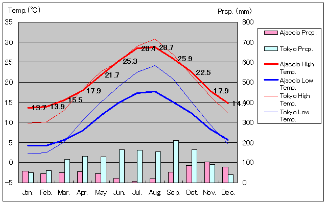 アジャクシオ気温、一年を通した月別気温グラフ