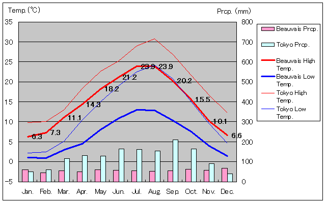 ボーベー気温、一年を通した月別気温グラフ