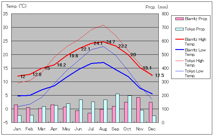 Biarritz Temperature Graph