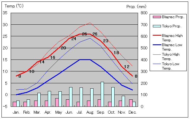 Blagnac Temperature Graph