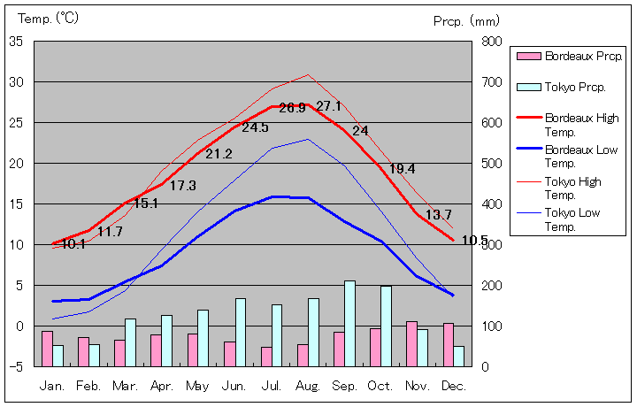 Bordeaux Temperature Graph