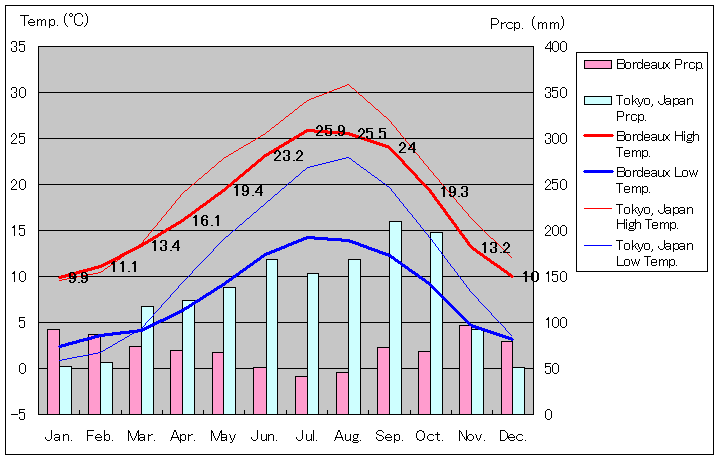 1961年～1990年、ボルドー気温