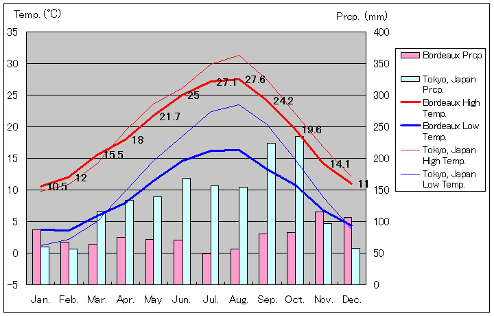 ボルドー気温、一年を通した月別気温グラフ