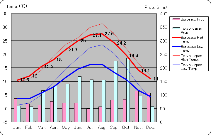 ボルドー気温、一年を通した月別気温グラフ