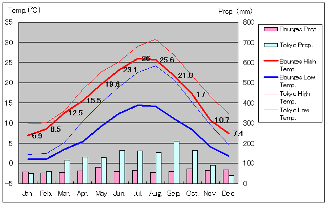 Bourges Temperature Graph