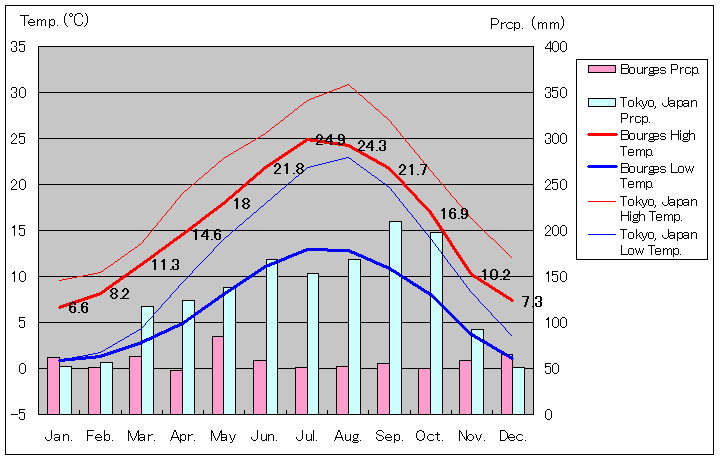 1961年～1990年、ブールジュ気温