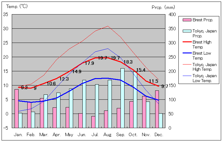 1961年～1990年、ブレスト気温