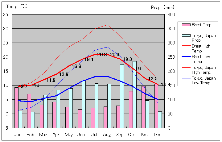 ブレスト気温、一年を通した月別気温グラフ