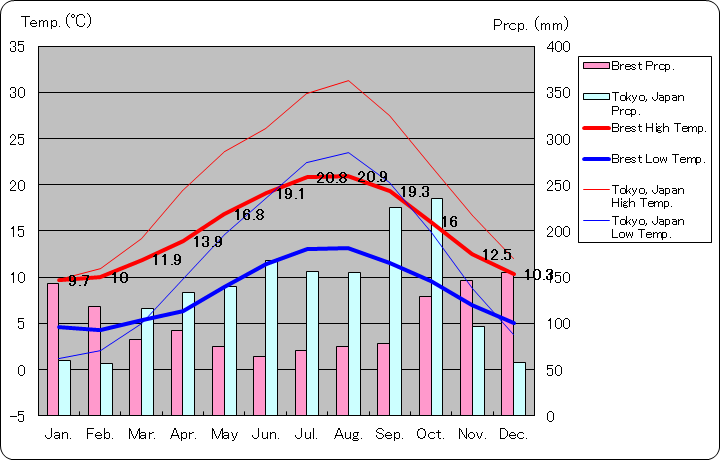 ブレスト気温、一年を通した月別気温グラフ