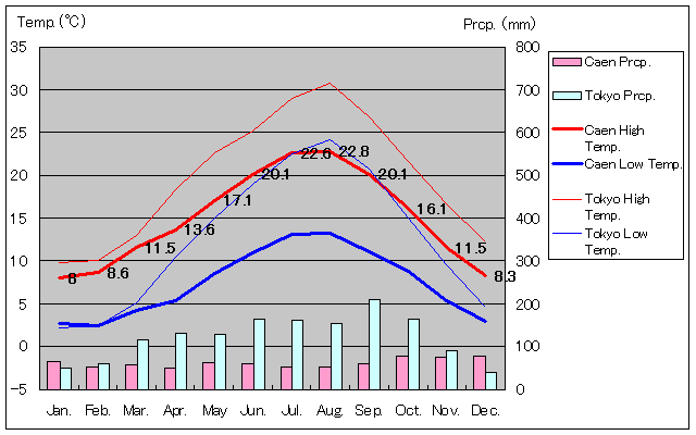 Caen Temperature Graph